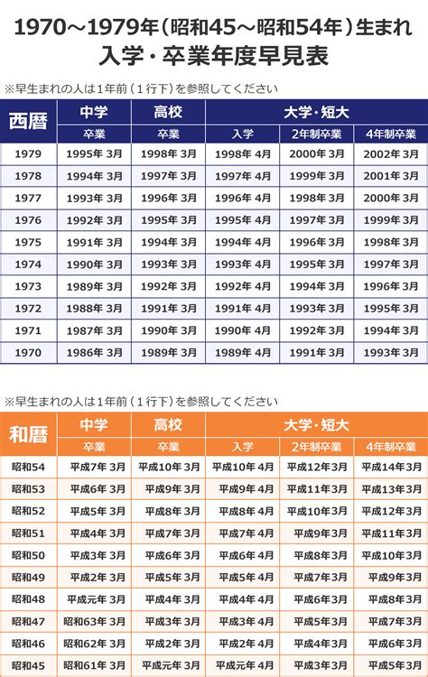 1983年生|1983年・昭和58年生まれ 入学・卒業年度(学歴)の計算・早見表。